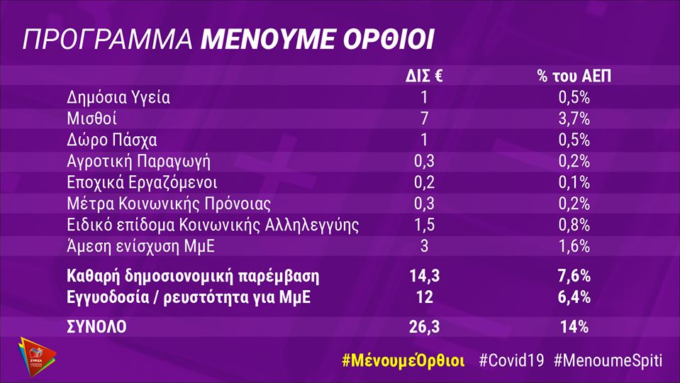 Αλ. Τσίπρας: Να δράσουμε τώρα για να μη βρεθούμε από την πανδημία στην οικονομική κατάρρευση