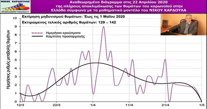 Στις 1 Μαΐου μηδενίζονται τα θύματα του κορωνοϊού σύμφωνα με το επί 28 ημέρες επαληθευμένο μοντέλο του Νίκου Καρδούλα