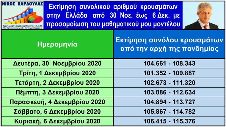Νίκος Καρδούλας: Έναρξη ολικής ή μερικής άρσης του lockdownστις 14 Δεκεμβρίου με υψηλή ασφάλεια