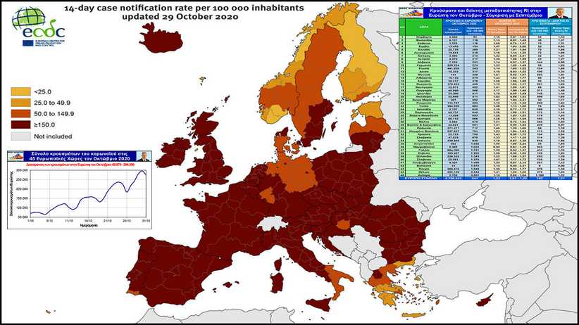 Ν. Καρδούλας: Ξέφυγε η πανδημία στην Ευρώπη τον Οκτώβριο – Ανάλυση ανά Χώρα – Που βρίσκεται η Ελλάδα