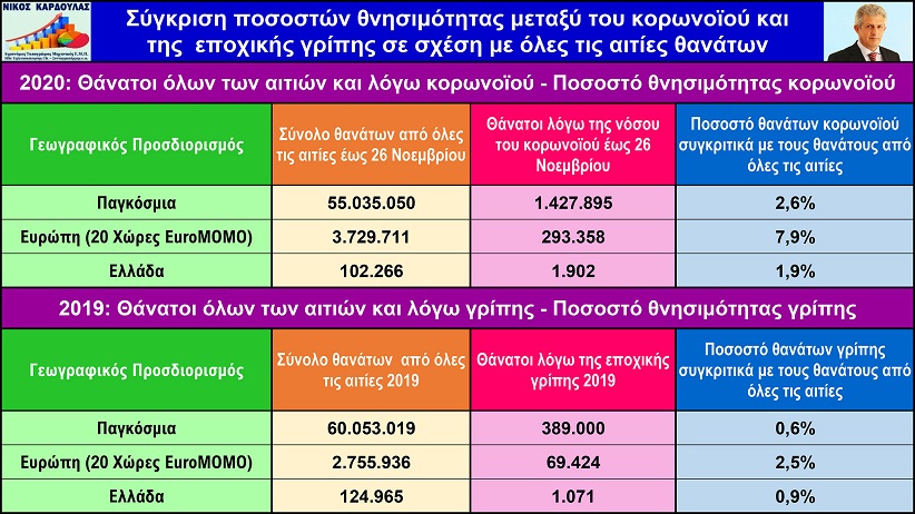 Ν. Καρδούλας: Θνησιμότητακορωνοϊού συγκριτικά με τη συνολική θνησιμότητα- Σύγκριση με άλλους ιούς
