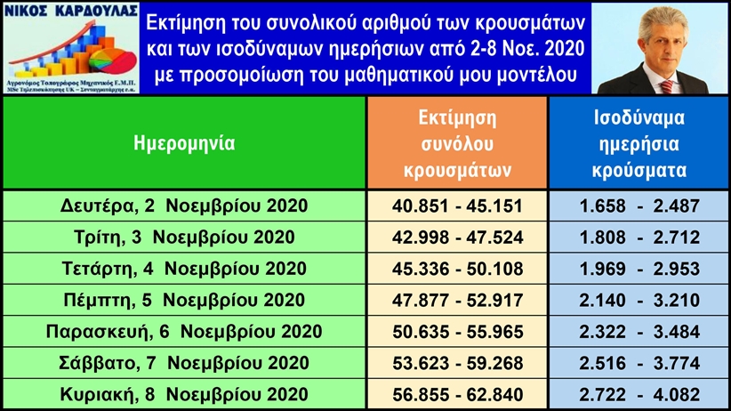 Μαθηματικό μοντέλο Νίκου Καρδούλα: Πρόβλεψη κρουσμάτων κορωνοϊού τρέχουσας εβδομάδας