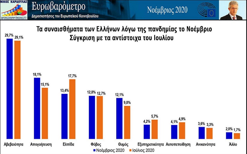 Ν. Καρδούλας: Αβεβαιότητα, απογοήτευση, ελπίδα, φόβος και θυμός τα κυρίαρχα συναισθήματα των Ελλήνων   