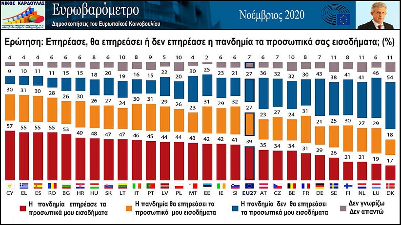 Νίκος Καρδούλας: Τα προσωπικά εισοδήματα του 55% των Ελλήνων έχουν επηρεασθεί από την πανδημία