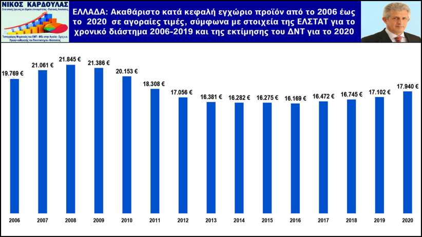 Καρδούλας: Το 21ο χαμηλότερο ΑΕΠη Ελλάδατο 2020 στην ΕΕ - Αύξηση 7,1% επί ΝΔ και 2,8% επί ΣΥΡΙΖΑ