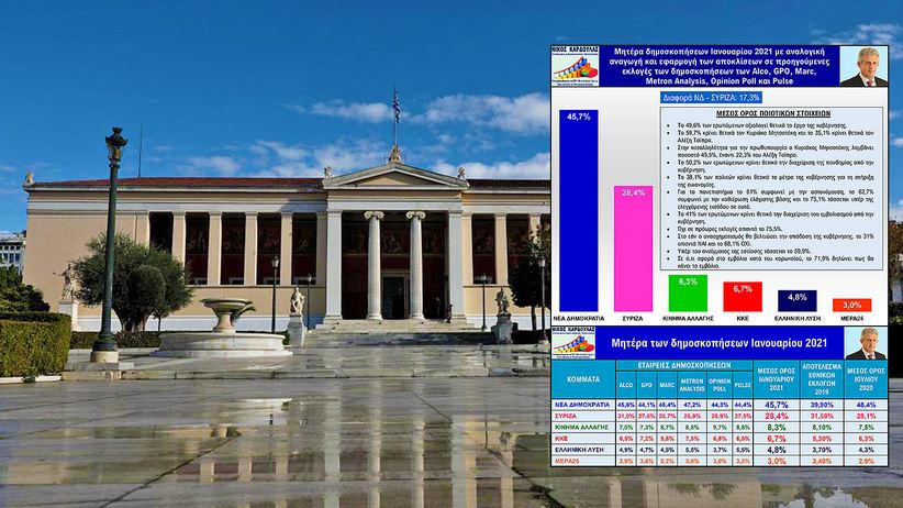 Νίκος Καρδούλας: Ανάλυση 6 δημοσκοπήσεων Ιανουαρίου - Το 61% υπέρ της αστυνόμευσης στα πανεπιστήμια