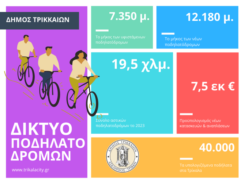 Τρίκαλα: 20 χλμ. ποδηλατόδρομων ως τα τέλη του 2023