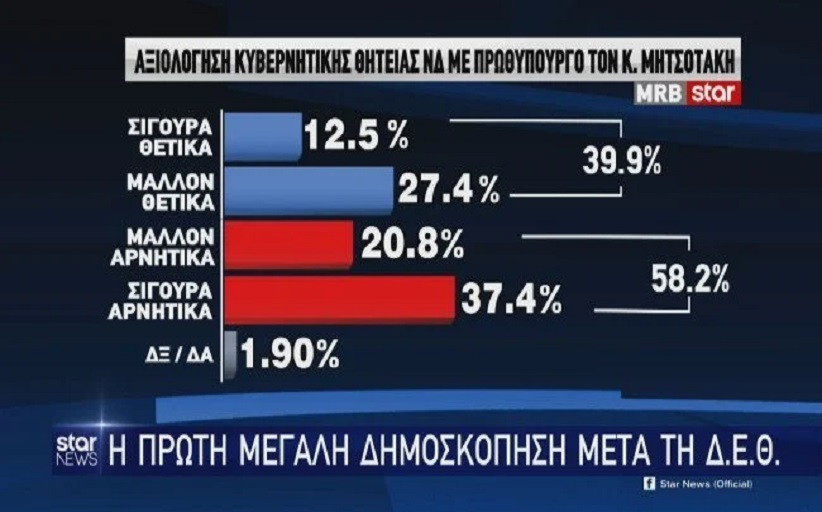 Πρώτη δημοσκόπηση μετά τη ΔΕΘ: Η διαφορά ΝΔ με ΣΥΡΙΖΑ - Τι λένε οι πολίτες για τις εξαγγελίες