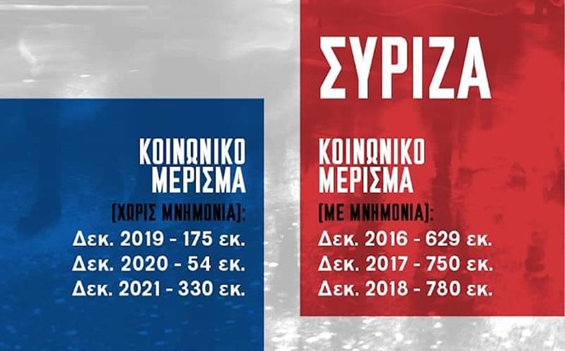 ΣΥΡΙΖΑ: Τότε ήταν «ψίχουλα», σήμερα είναι θρίαμβος
