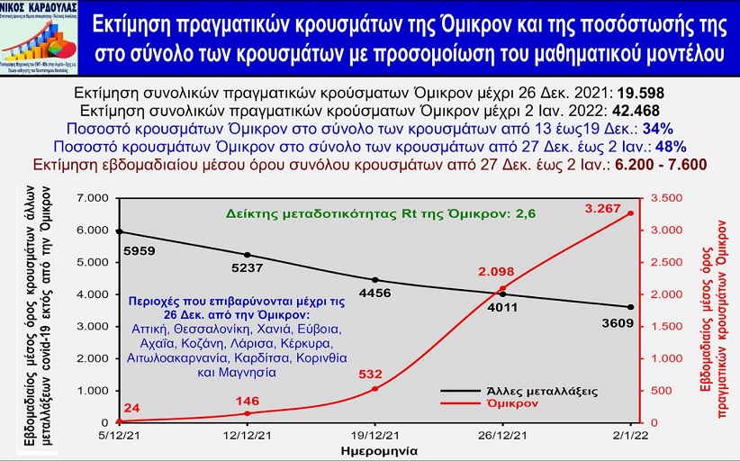 Νίκος Καρδούλας: Χιλιάδες τα πραγματικά κρούσματα της Όμικρον, αλλά θα χρειασθούν λιγοστές νοσηλείες