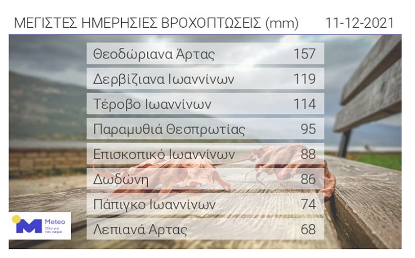 Πού σημειώθηκαν τα μεγαλύτερα ύψη βροχής