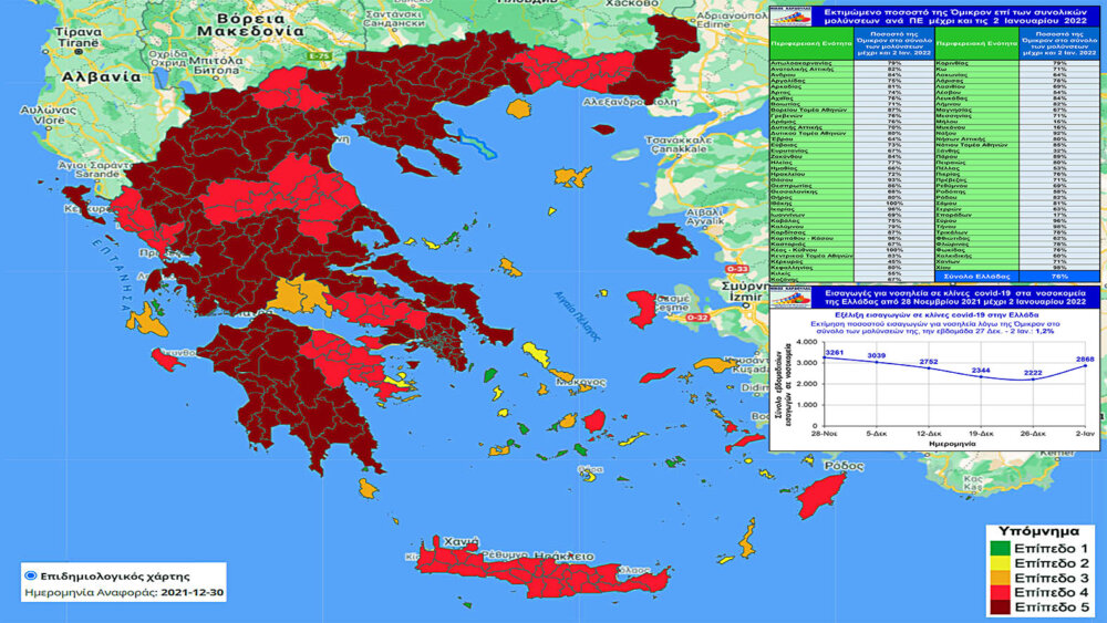 Κυρίαρχη με 76% η Όμικρον αλλά με μόλις 1,2% νοσηλείες