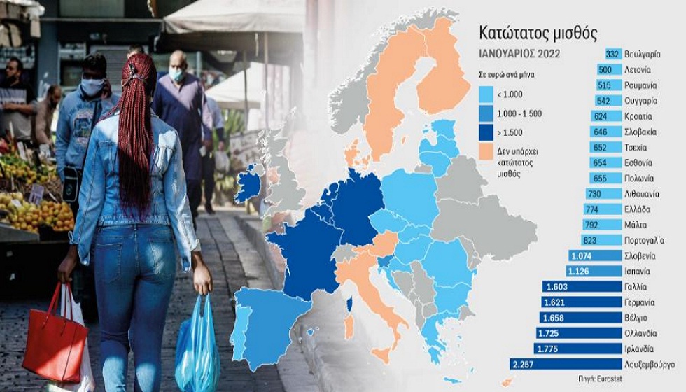 Κατώτατος μισθός: Στην τρίτη κατηγορία της Ευρώπης η Ελλάδα