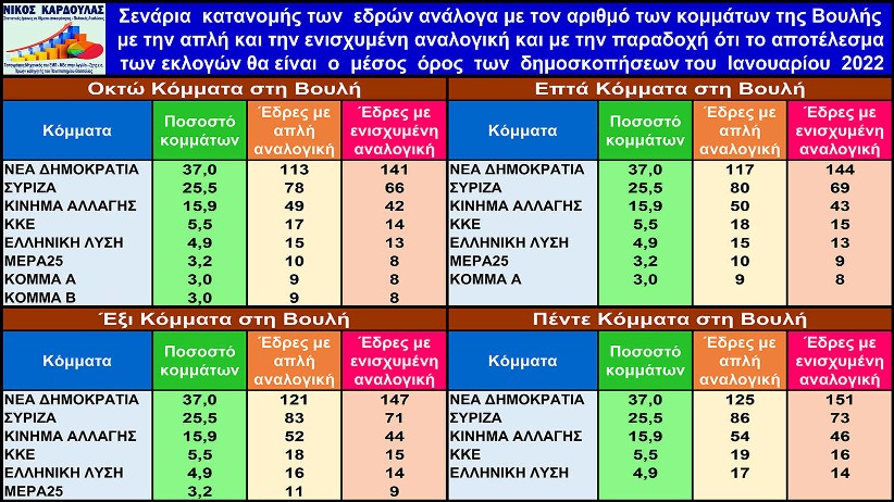 Ν. Καρδούλας: Σενάρια κατανομής εδρών κομμάτων σύμφωνα με το μέσο όρο 5 δημοσκοπήσεων του Ιανουαρίου