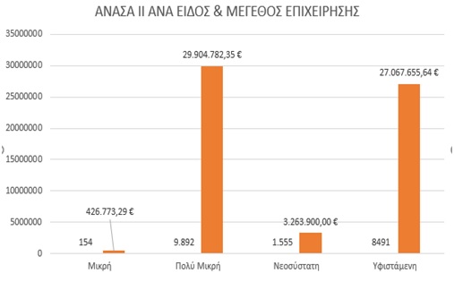 Περιφέρεια Θεσσαλίας: Ολοκληρώθηκε η υποβολή προτάσεων στο ΑΝΑΣΑ ΙΙ