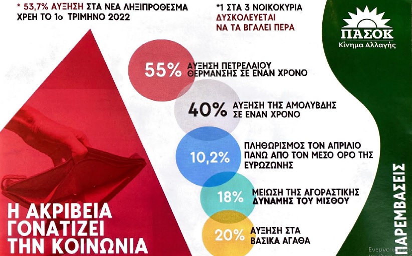 Δράσεις της Νομαρχιακής Επιτροπής του ΠΑΣΟΚ - Κινήματος Αλλαγής Τρικάλων κατά της ακρίβειας