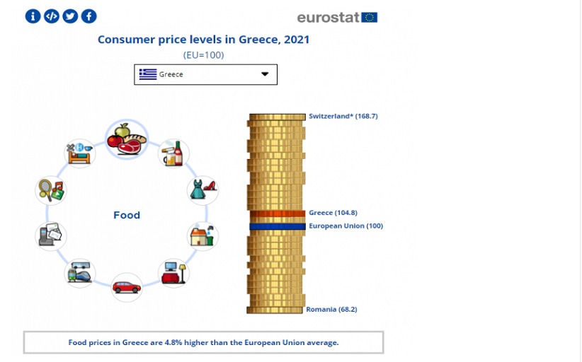 Eurostat: Η Ελλάδα πιο ακριβή στα τρόφιμα από τον μ.ο. της ΕΕ