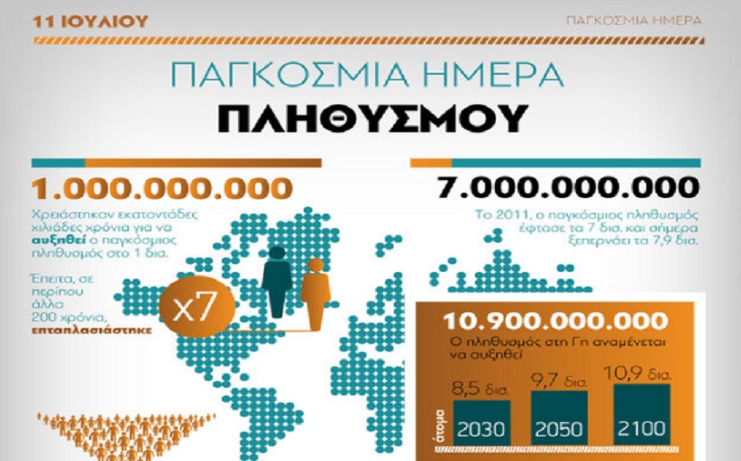 Παγκόσμια Ημέρα Πληθυσμού (11/07)