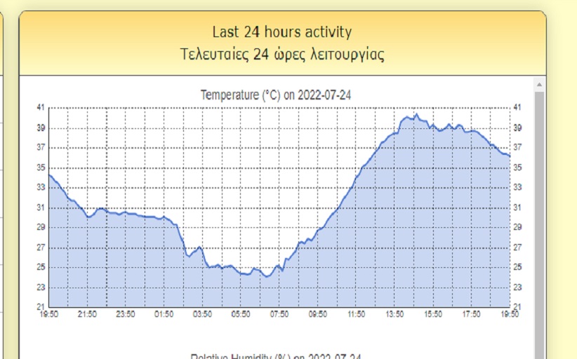 40,6 βαθμούς Κελσίου σημερα ο υδράργυρος στη Καλαμπάκα!