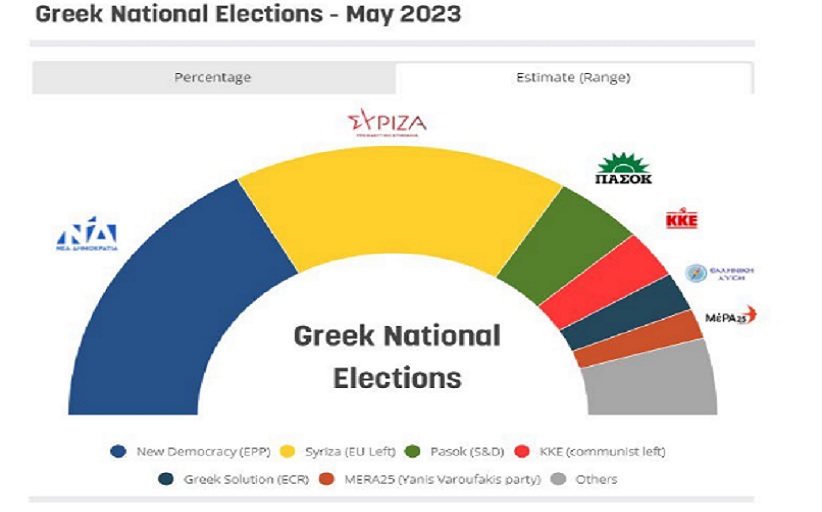 Euractiv:  Ραγδαία μείωση της διαφοράς ΣΥΡΙΖΑ - ΝΔ