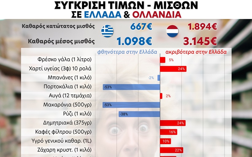 Σύγκριση τιμών & μισθών Ελλάδας -  Ολλανδίας