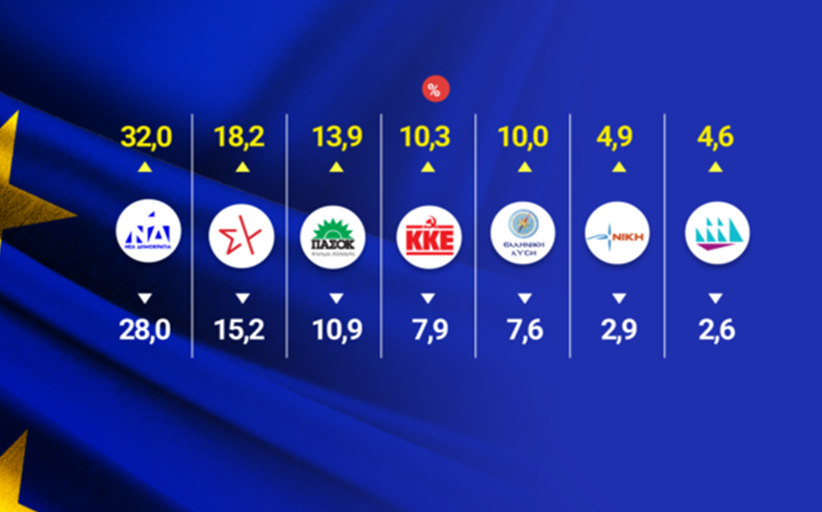Exit poll:  ΝΔ 28%-32%, ΣΥΡΙΖΑ 15,2% – 18,2 %...