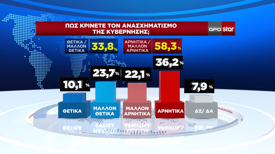 GPO: 58,3% αποτυχημένος ο ανασχηματισμός-Ο Τσίπρας μπορεί να ενώσει την κεντροαριστερά
