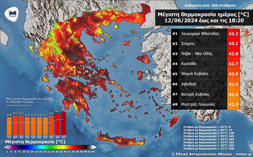 Ξεπέρασε τους 42 °C η θερμοκρασία σε Στερεά Ελλάδα και Πελοπόννησο