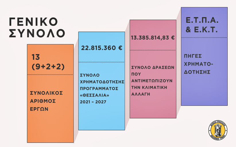 22,8 εκ. €: Τριπλάσιο ποσό για έργα στον Δήμο Τρικκαίων από τη νέα ΣΒΑΑ – Αναλυτική κατάσταση