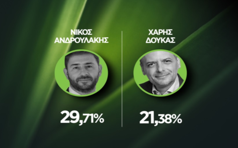 ΠΑΣΟΚ: Ανδρουλάκης – Δούκας το δίδυμο του β’ γύρου