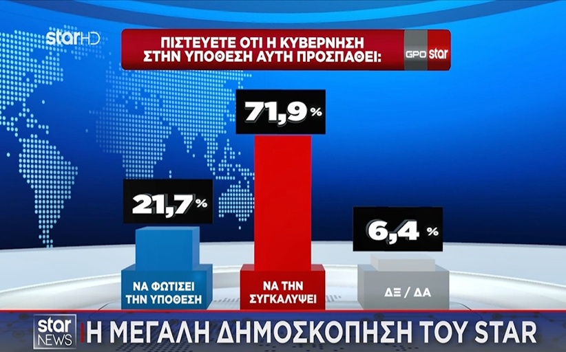 Οι πολίτες βλέπουν συγκάλυψη, ποινικές ευθύνες πολιτικών και πρόωρες εκλογές...